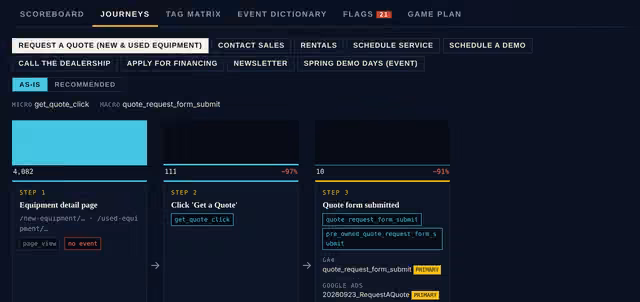 Journeys tab: a quote-request funnel with step counts and the events that fire at each step